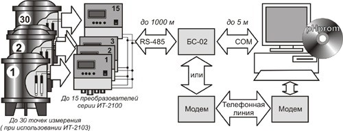 "Сетевой" вариант использования преобразователей серии ИТ-2100 (от 1 до 15 приборов - 1 компьютер)