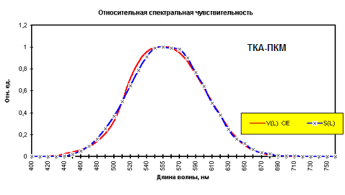 Термогигрометр + Люксметр ТКА-ПКМ(43) с поверкой Схема